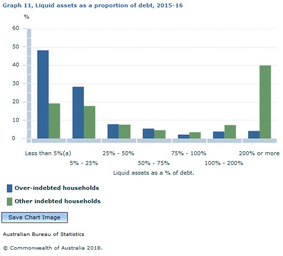 Graph Image for Graph 11, Liquid assets as a proportion of debt, 2015-16